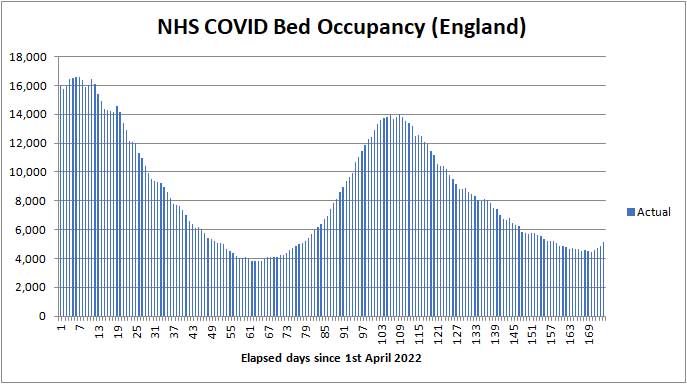 COVID beds