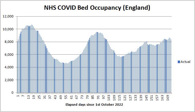 COVID beds