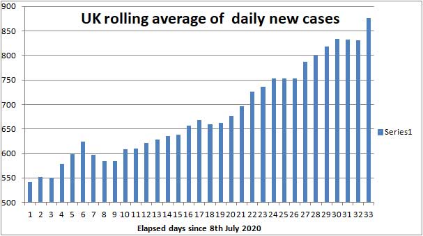 COVID cases to 9th August 2020