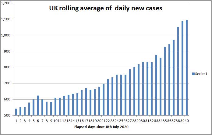 COVID cases to 9th August 2020