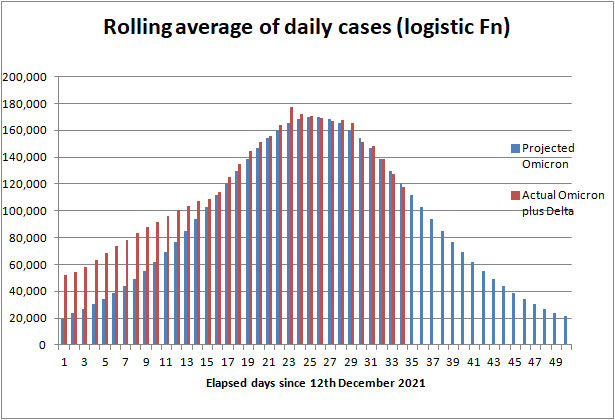 Covid cases and forecast UK