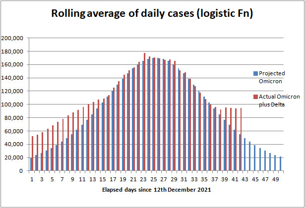 Covid cases and forecast UK