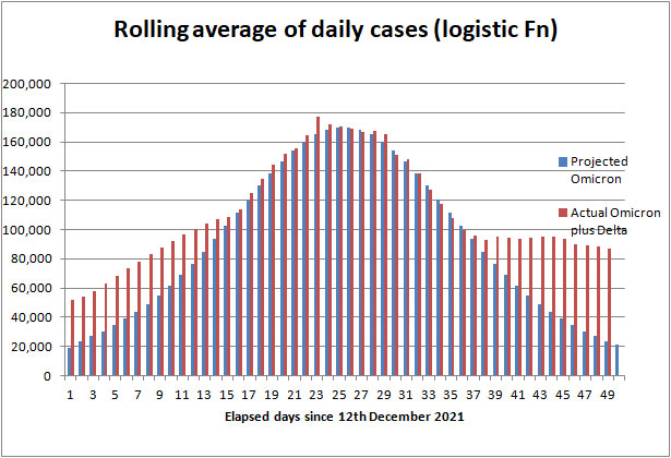 Covid cases and forecast UK