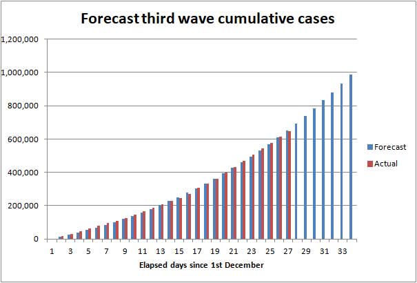 Forecast COVID cases