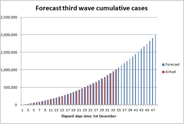 Forecast COVID cases