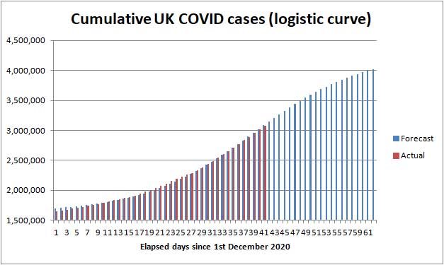 Actual and forecast COVID cases