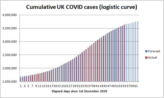 Actual and forecast COVID cases