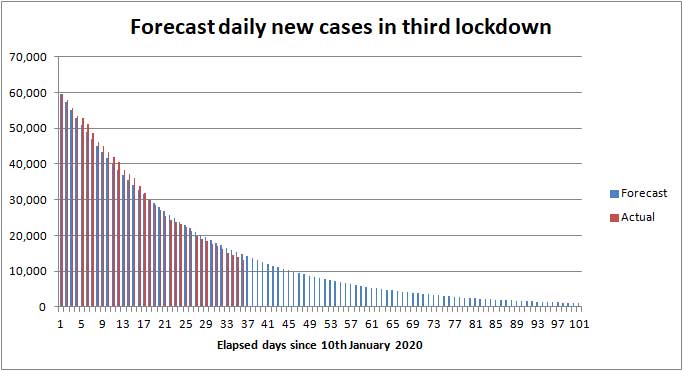 Forecast of daily COVID cases