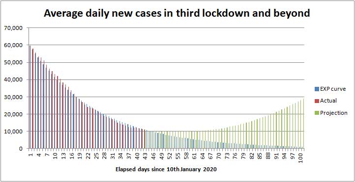 Forecast of daily COVID cases