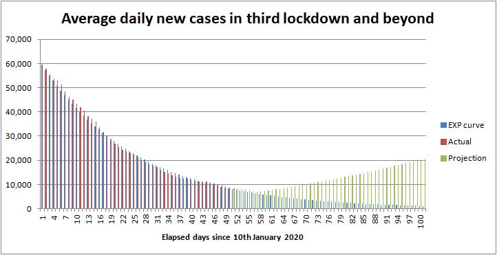 Forecast of daily COVID cases