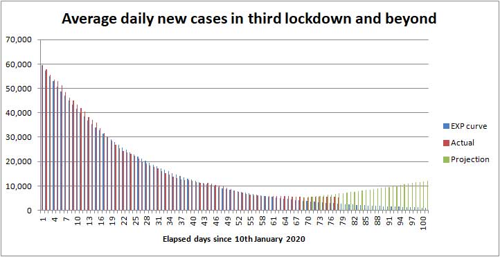 Forecast of daily COVID cases