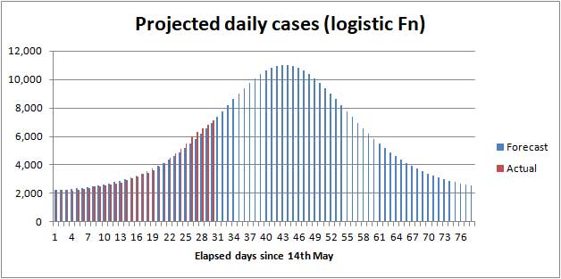 COVID cases forecast