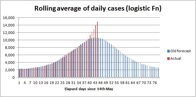 COVID cases forecast