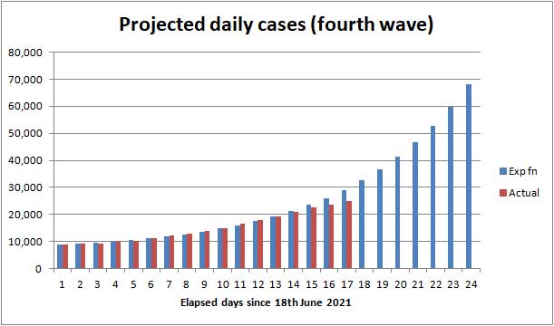 COVID cases forecast