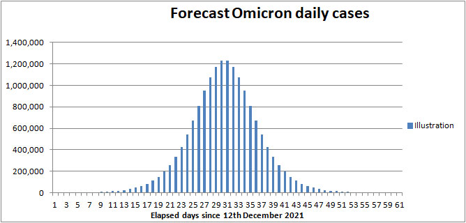 Projection of Omicron cases in the UK