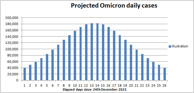 Projection of Omicron cases in the UK