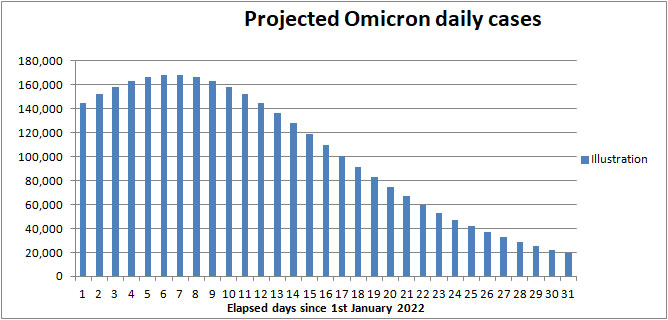 Projection of Omicron cases in the UK