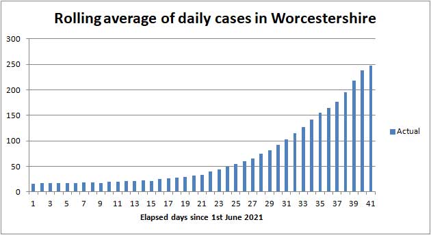 COVID cases in Worcestershire