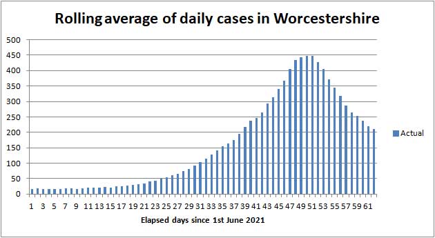 COVID cases in Worcestershire