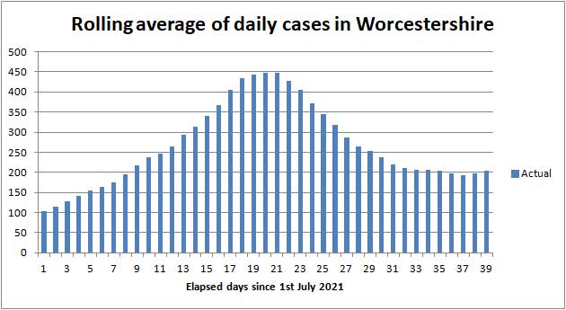 COVID cases in Worcestershire