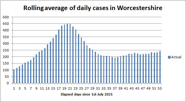 COVID cases in Worcestershire