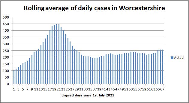 COVID cases in Worcestershire