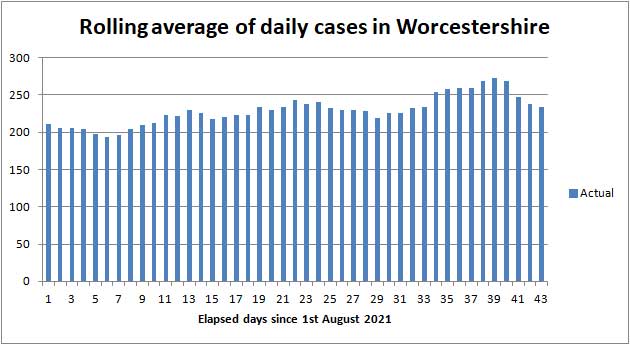 COVID cases in Worcestershire