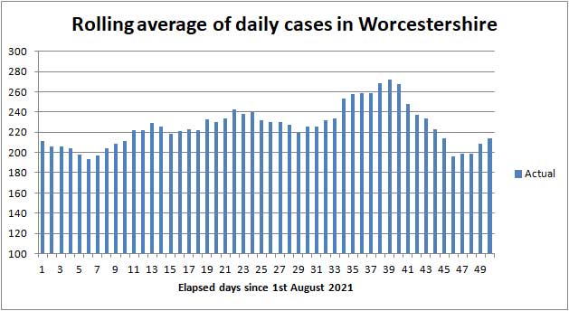 COVID cases in Worcestershire