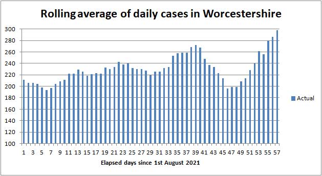 COVID cases in Worcestershire