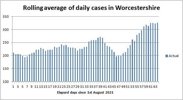 COVID cases in Worcestershire
