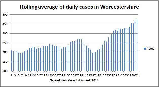 COVID cases in Worcestershire