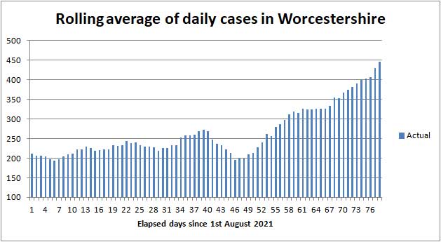 COVID cases in Worcestershire