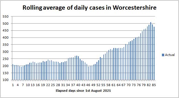 COVID cases in Worcestershire