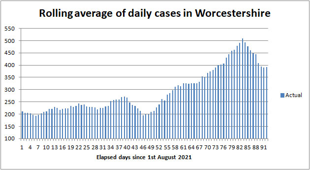 COVID cases in Worcestershire