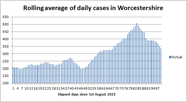 COVID cases in Worcestershire