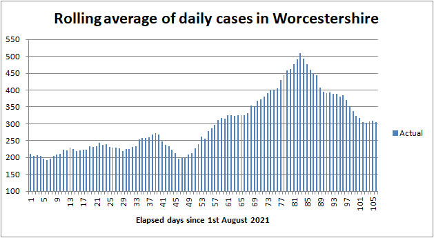 COVID cases in Worcestershire