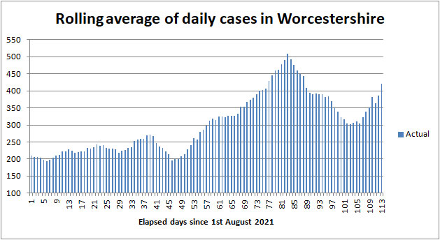 COVID cases in Worcestershire