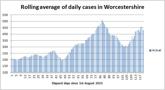 COVID cases in Worcestershire