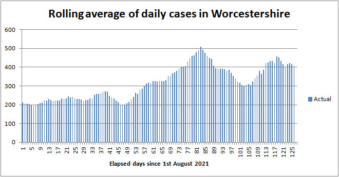 COVID cases in Worcestershire