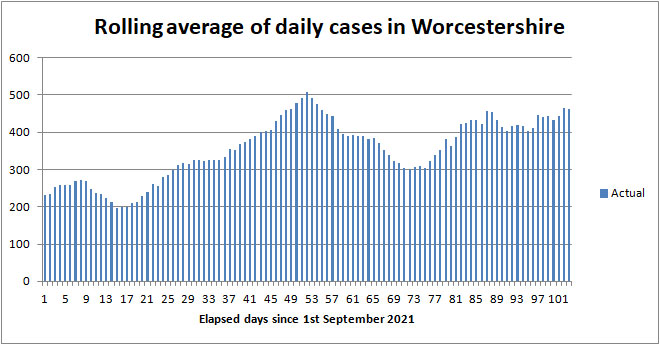 COVID cases in Worcestershire