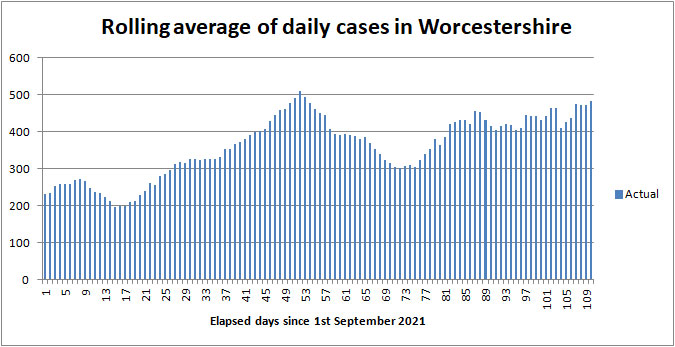 COVID cases in Worcestershire