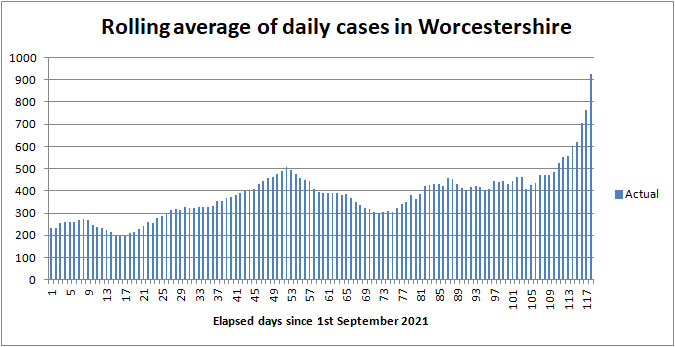 COVID cases in Worcestershire