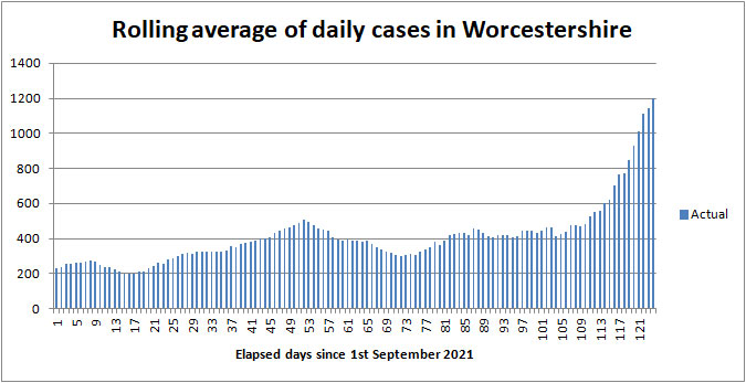 COVID cases in Worcestershire