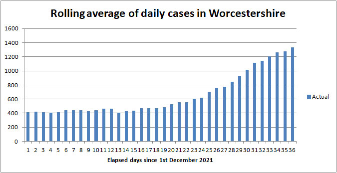 COVID cases in Worcestershire