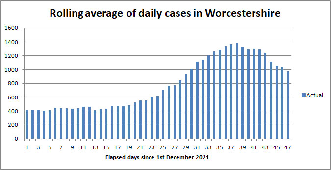 COVID cases in Worcestershire