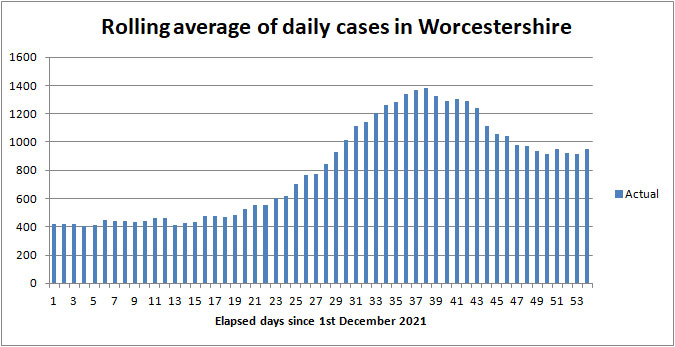 COVID cases in Worcestershire