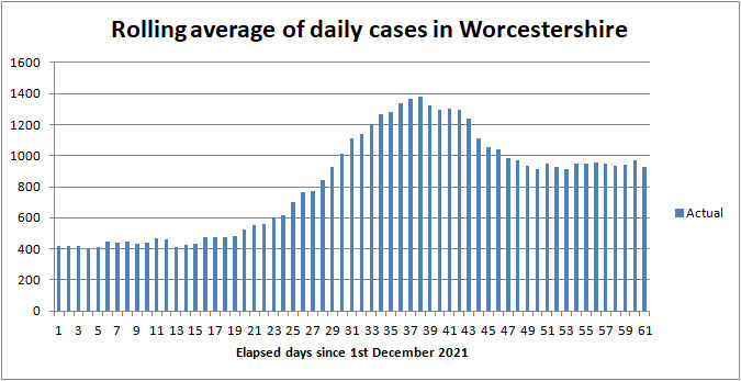 COVID cases in Worcestershire