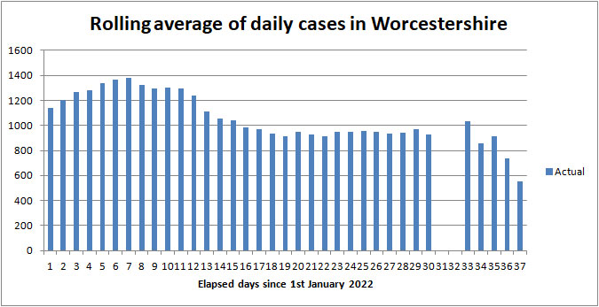 COVID cases in Worcestershire