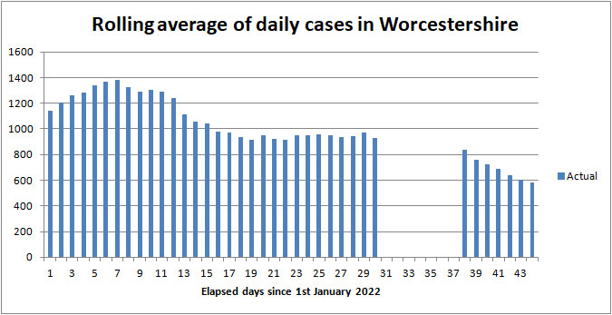 COVID cases in Worcestershire