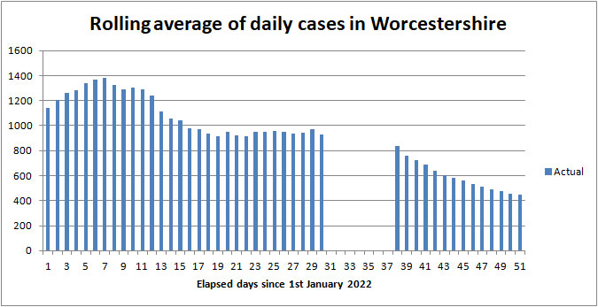 COVID cases in Worcestershire